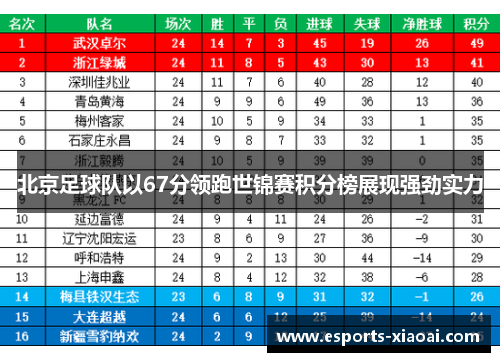 北京足球队以67分领跑世锦赛积分榜展现强劲实力