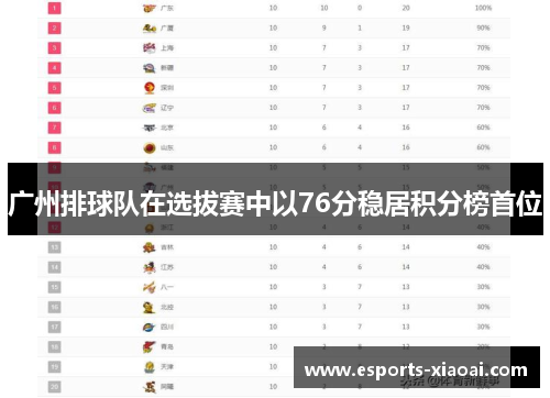 广州排球队在选拔赛中以76分稳居积分榜首位